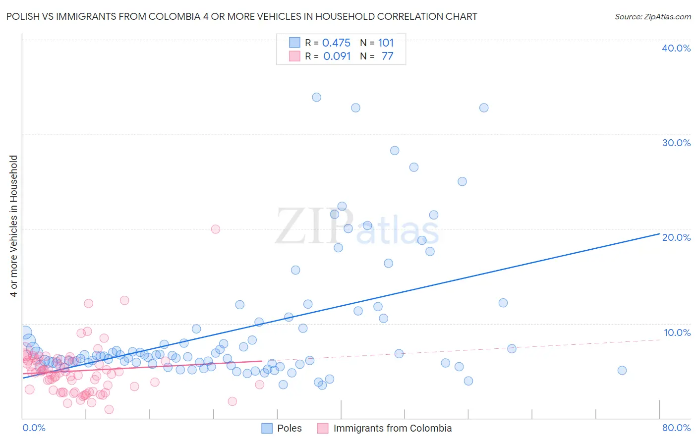 Polish vs Immigrants from Colombia 4 or more Vehicles in Household
