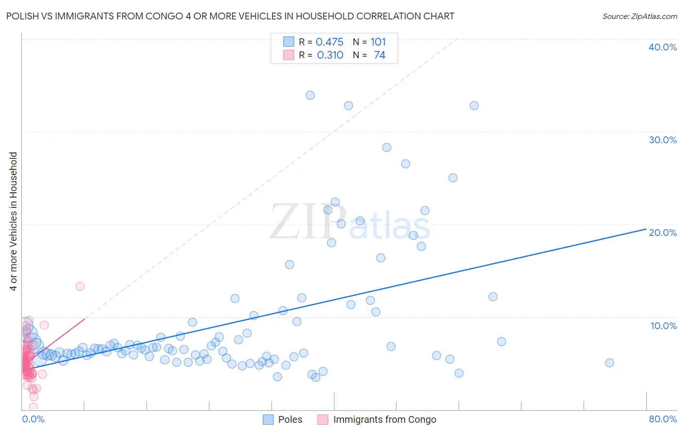 Polish vs Immigrants from Congo 4 or more Vehicles in Household