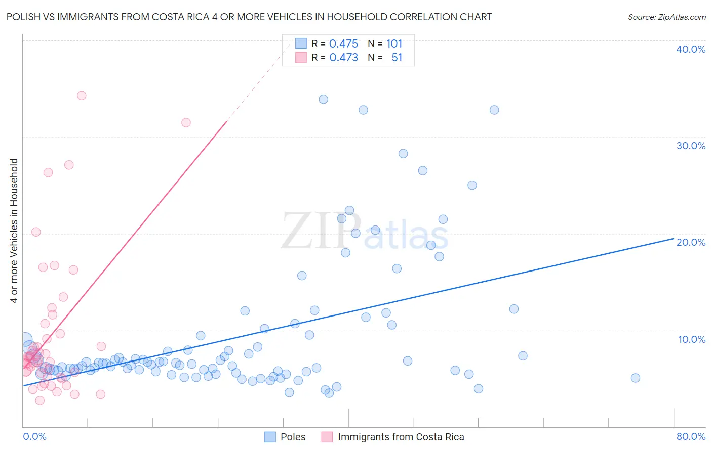 Polish vs Immigrants from Costa Rica 4 or more Vehicles in Household