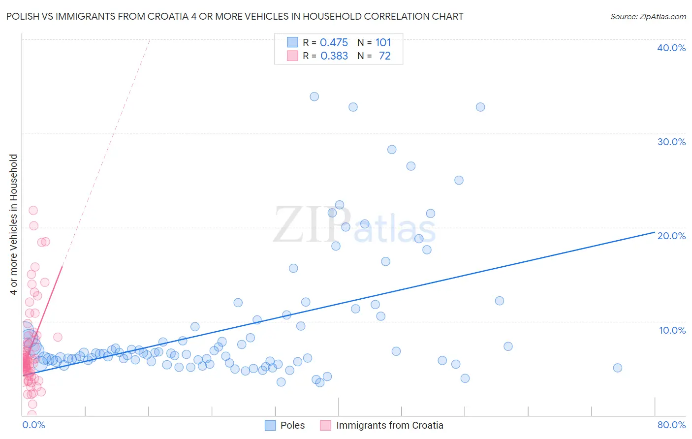 Polish vs Immigrants from Croatia 4 or more Vehicles in Household