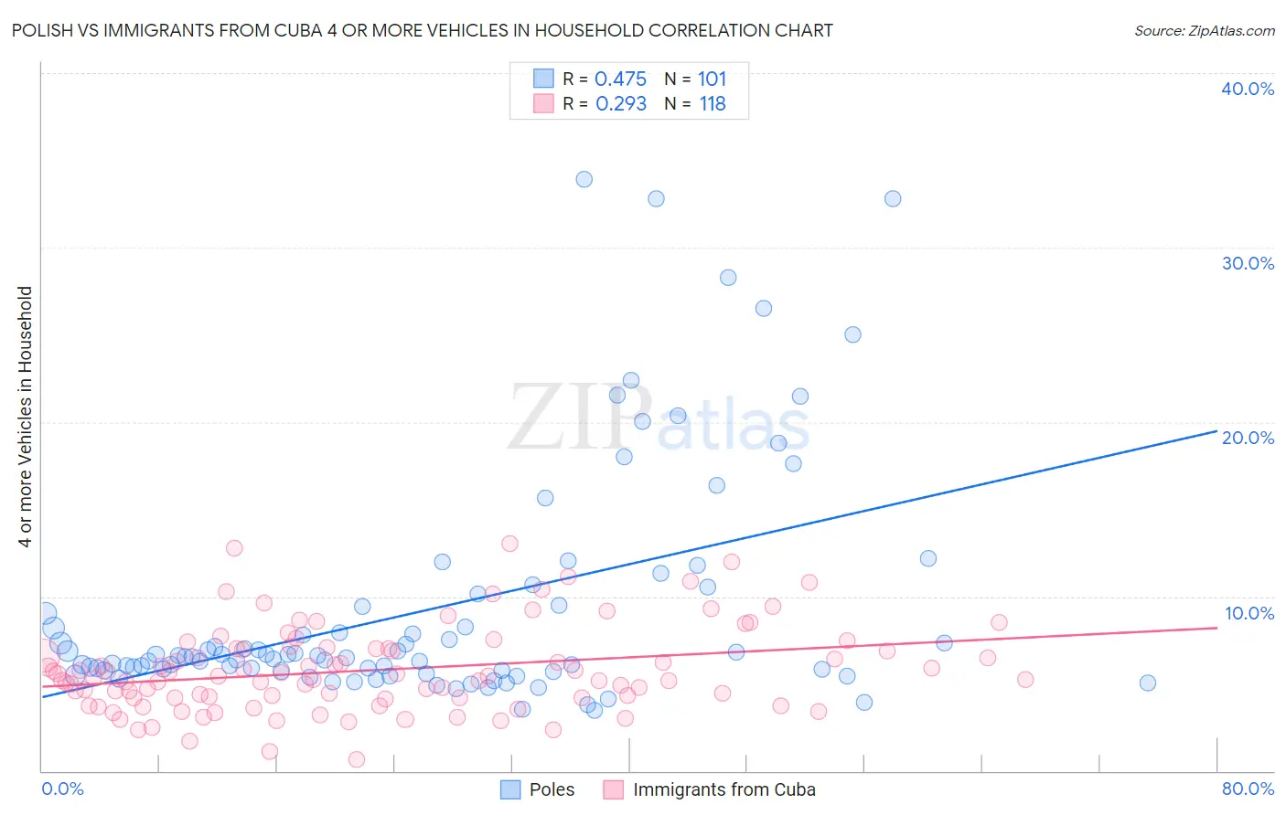 Polish vs Immigrants from Cuba 4 or more Vehicles in Household