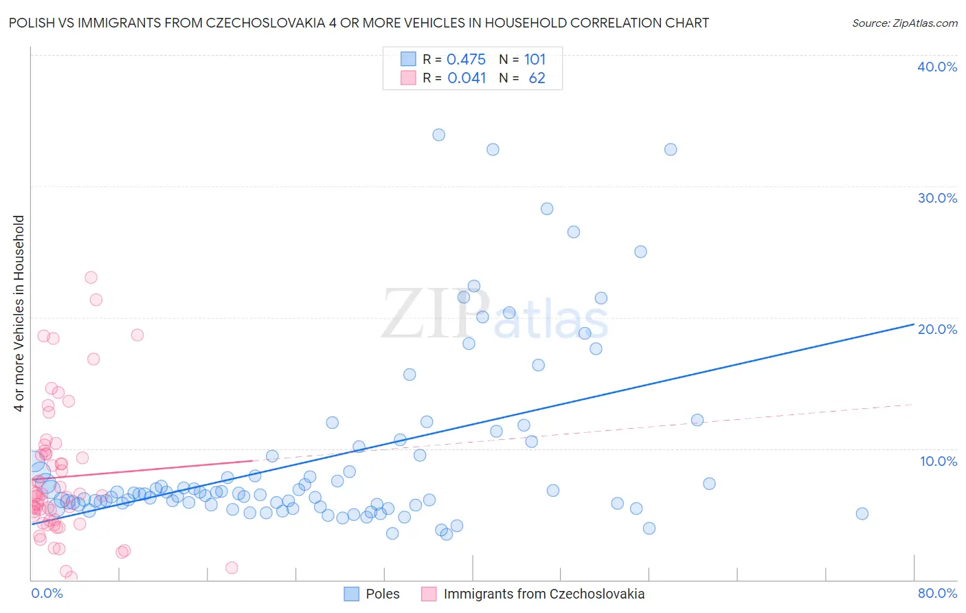 Polish vs Immigrants from Czechoslovakia 4 or more Vehicles in Household