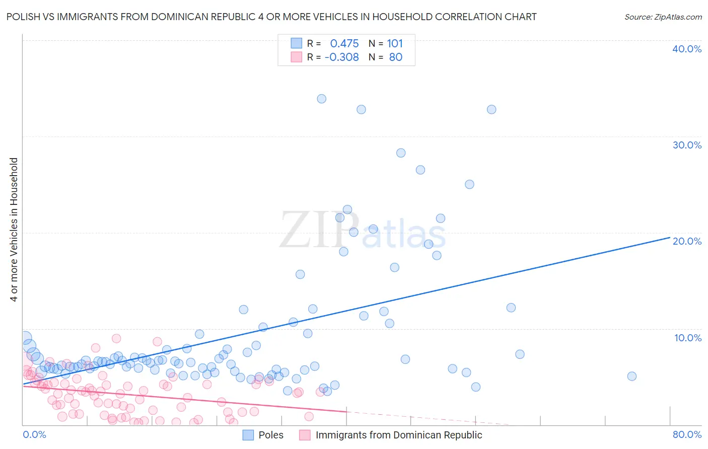 Polish vs Immigrants from Dominican Republic 4 or more Vehicles in Household