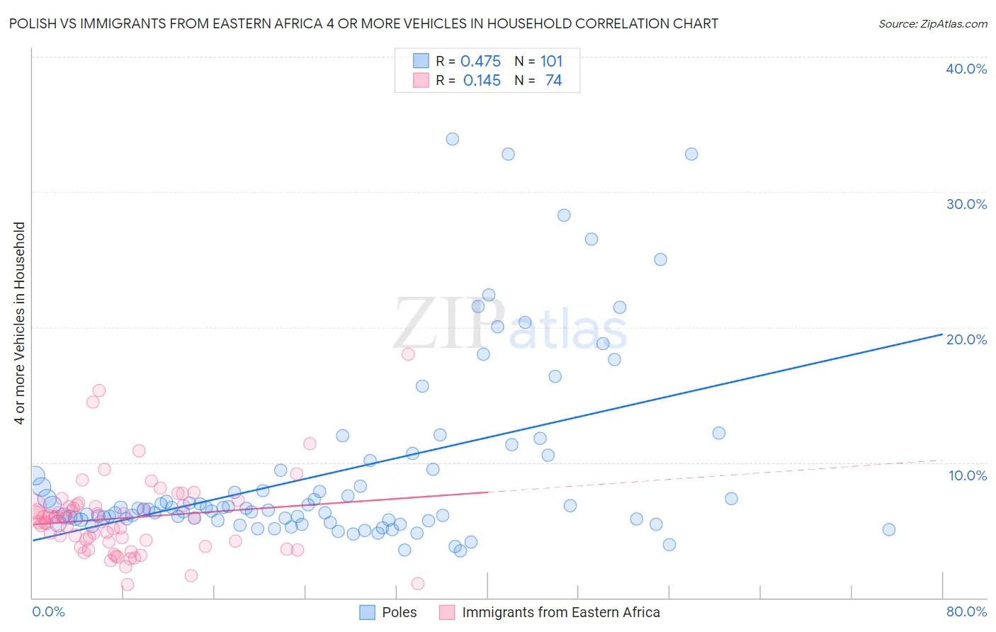 Polish vs Immigrants from Eastern Africa 4 or more Vehicles in Household