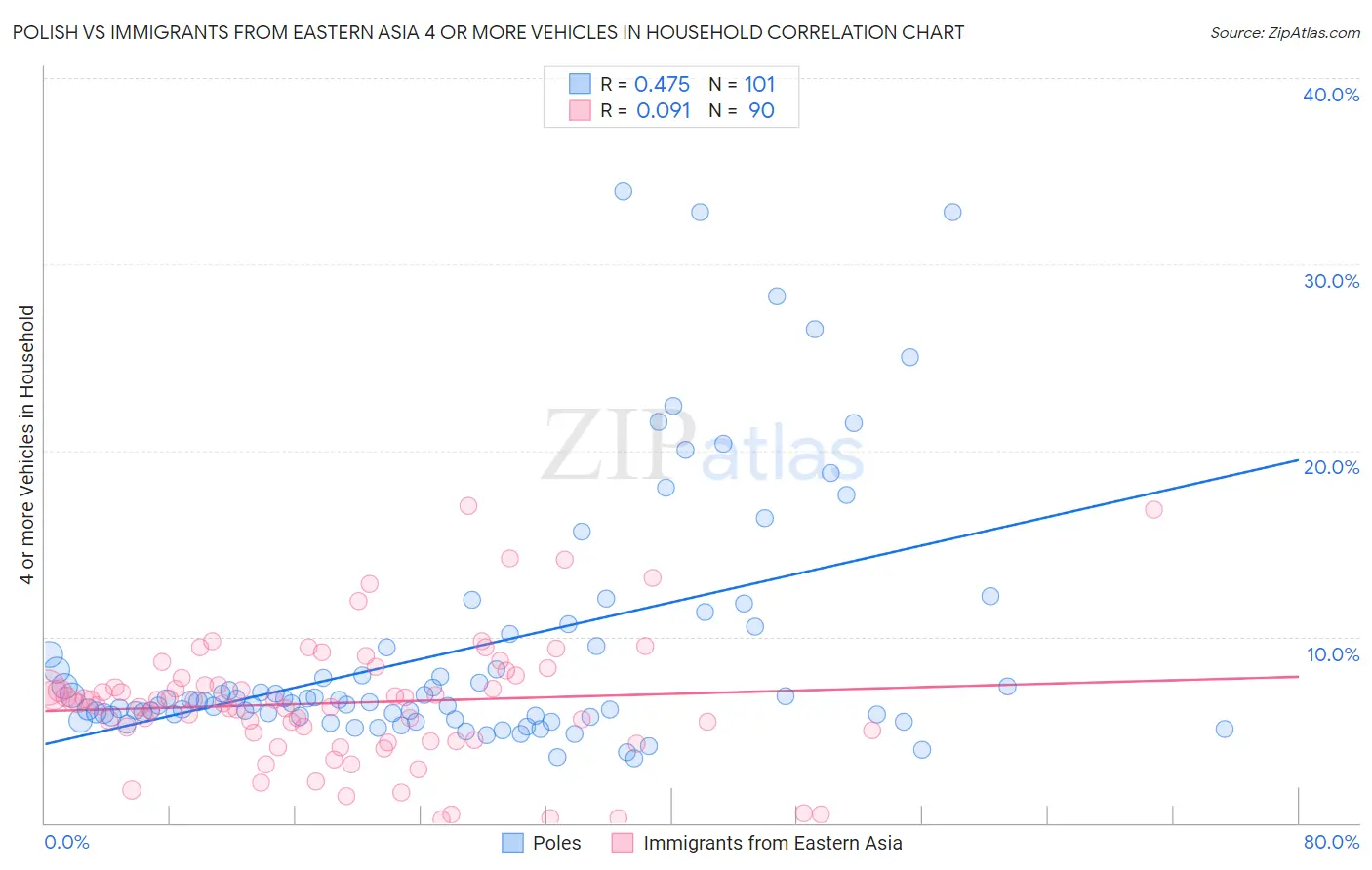 Polish vs Immigrants from Eastern Asia 4 or more Vehicles in Household