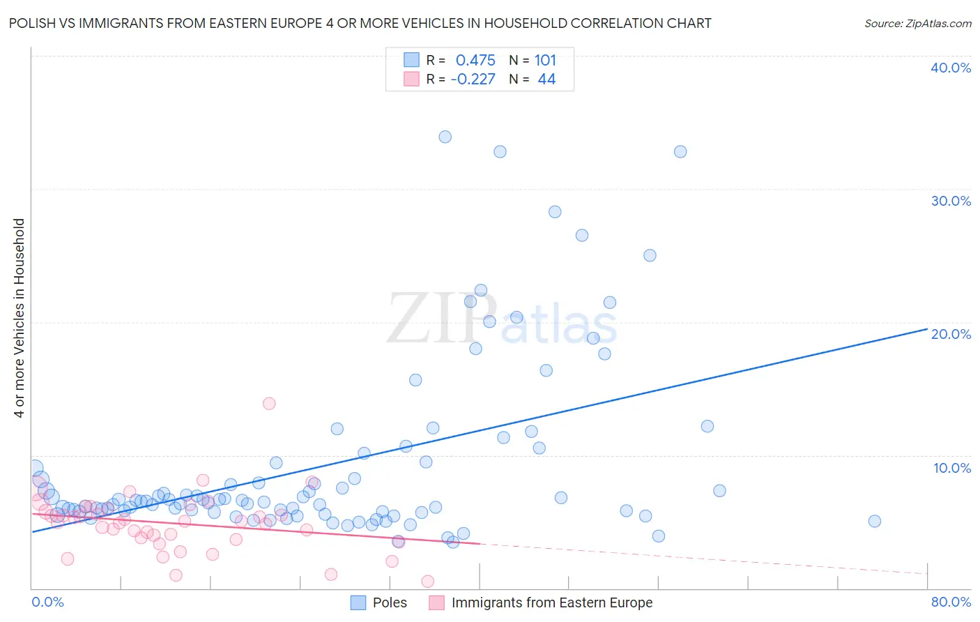 Polish vs Immigrants from Eastern Europe 4 or more Vehicles in Household