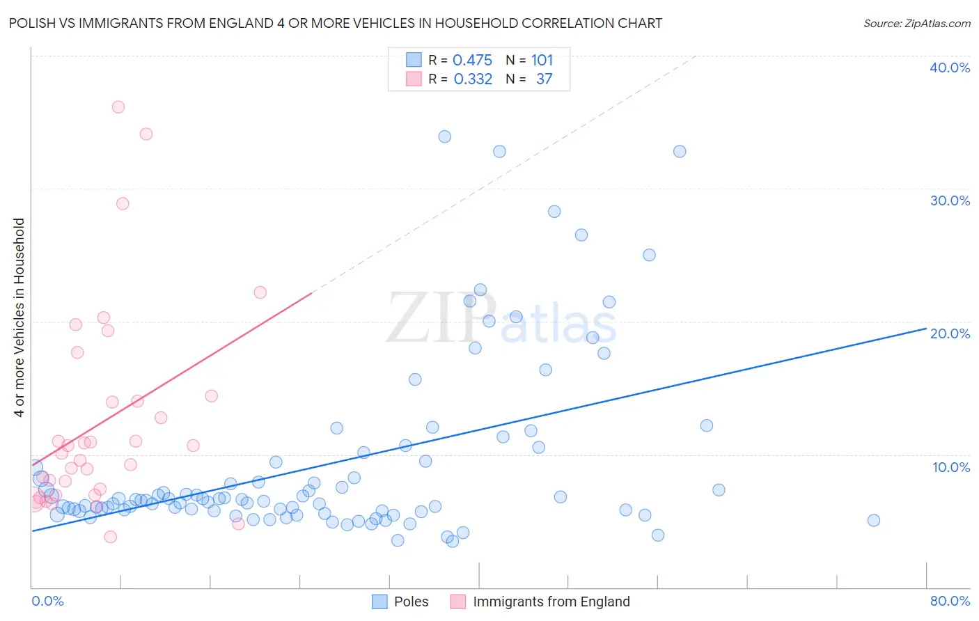 Polish vs Immigrants from England 4 or more Vehicles in Household