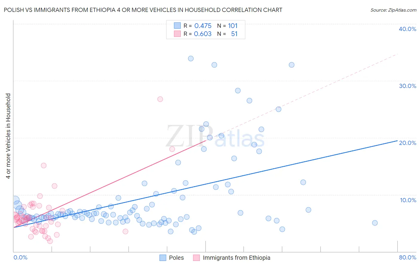 Polish vs Immigrants from Ethiopia 4 or more Vehicles in Household