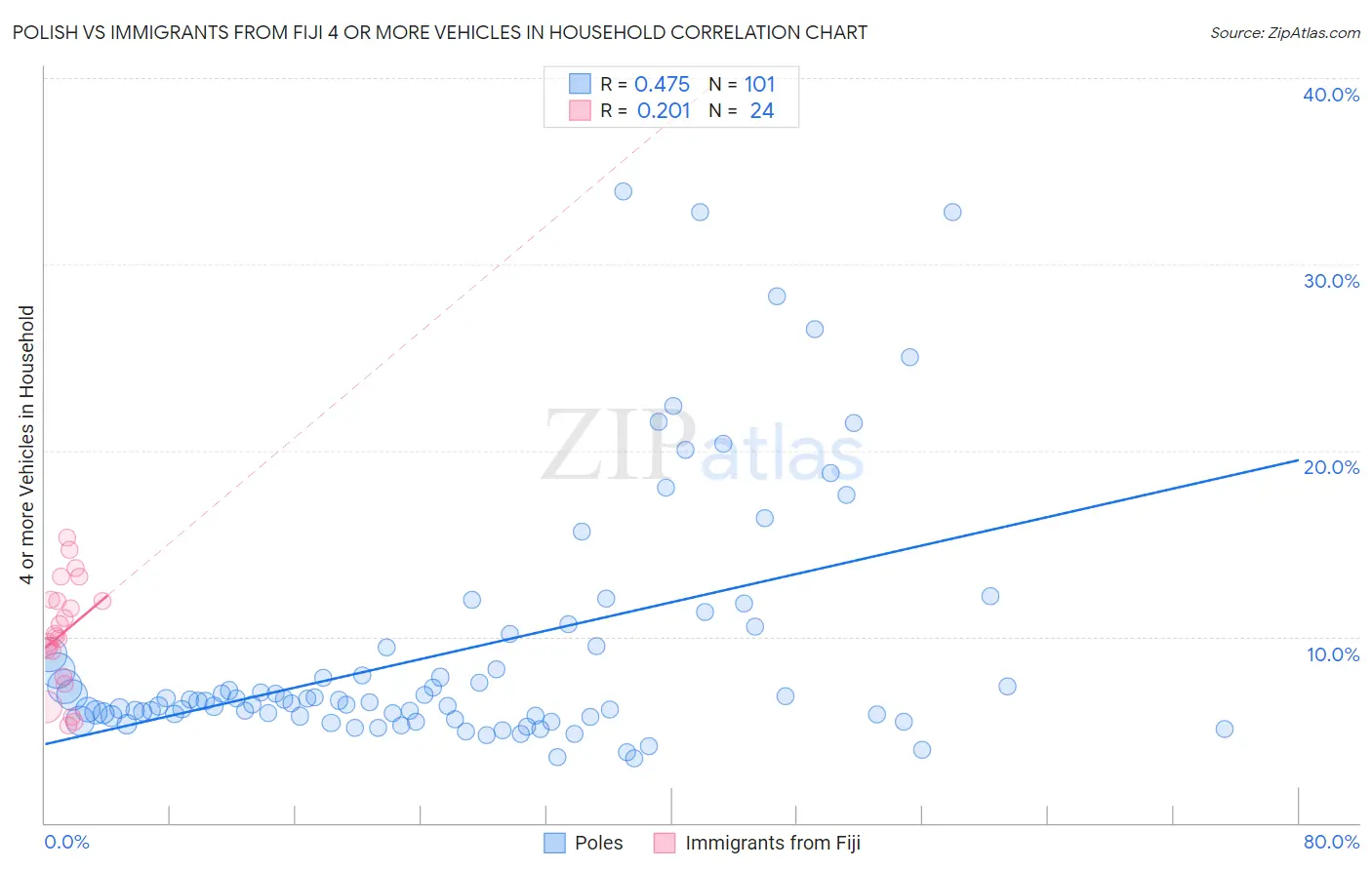 Polish vs Immigrants from Fiji 4 or more Vehicles in Household