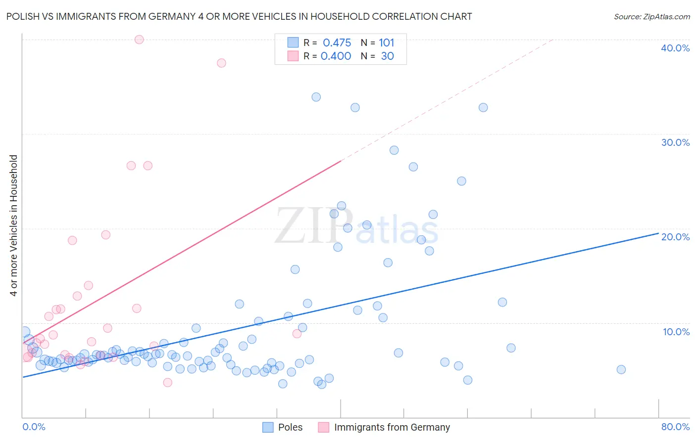 Polish vs Immigrants from Germany 4 or more Vehicles in Household