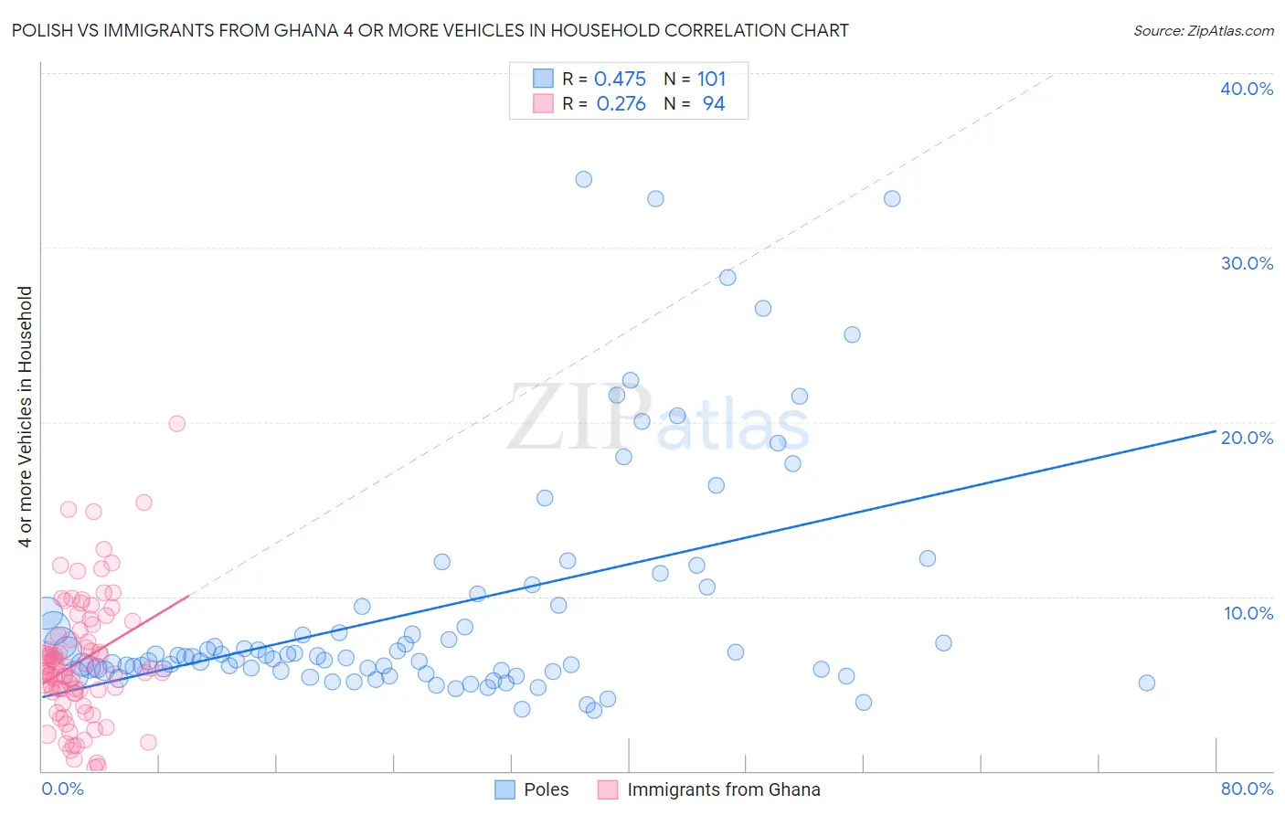 Polish vs Immigrants from Ghana 4 or more Vehicles in Household