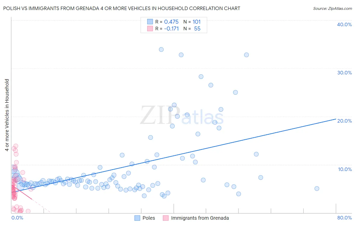 Polish vs Immigrants from Grenada 4 or more Vehicles in Household