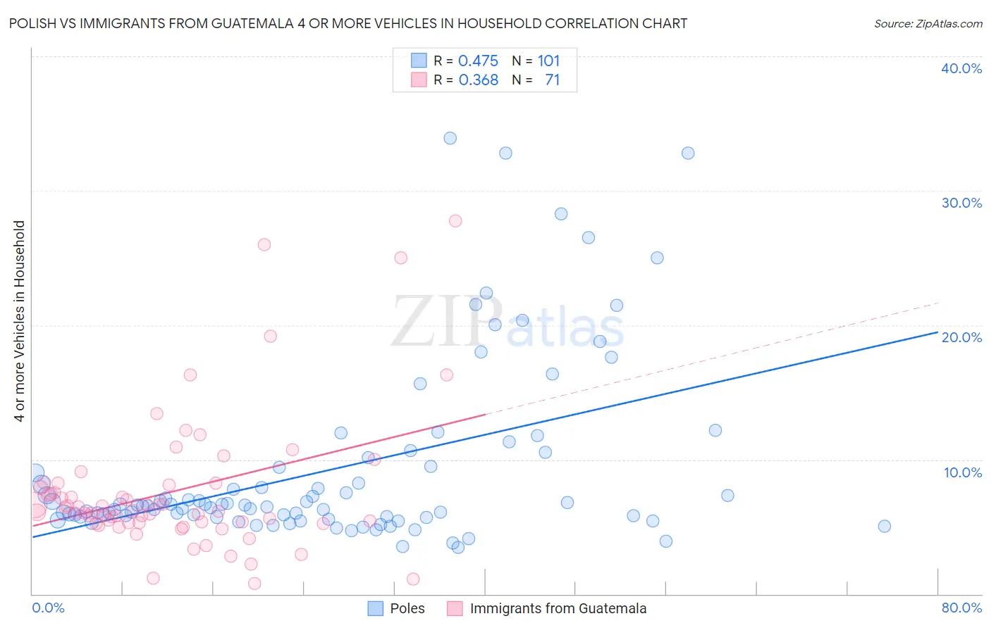 Polish vs Immigrants from Guatemala 4 or more Vehicles in Household