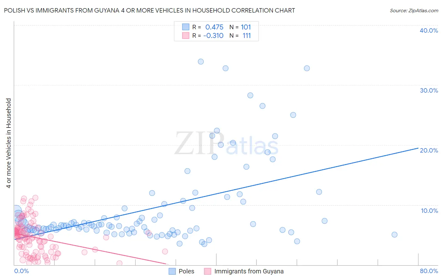 Polish vs Immigrants from Guyana 4 or more Vehicles in Household