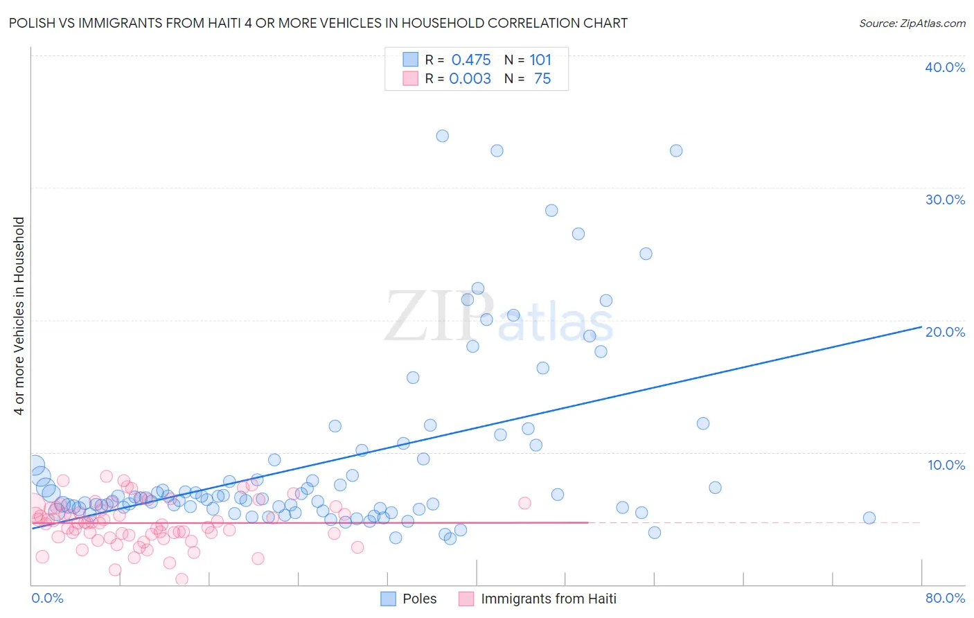 Polish vs Immigrants from Haiti 4 or more Vehicles in Household
