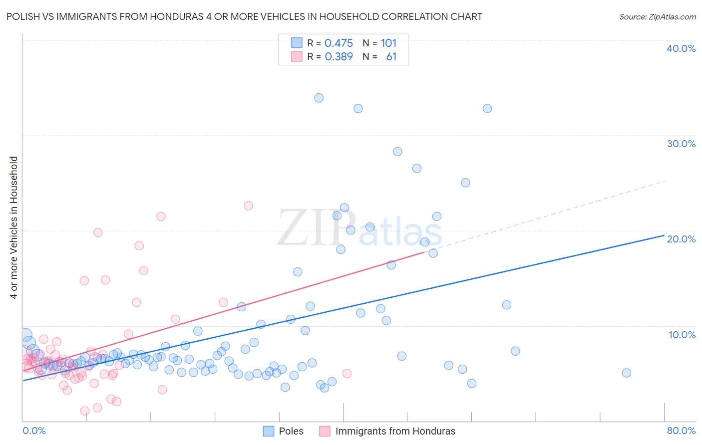 Polish vs Immigrants from Honduras 4 or more Vehicles in Household