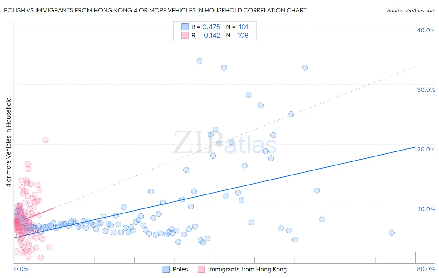 Polish vs Immigrants from Hong Kong 4 or more Vehicles in Household