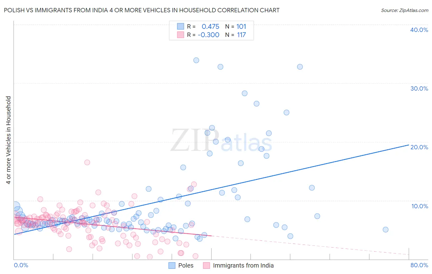 Polish vs Immigrants from India 4 or more Vehicles in Household