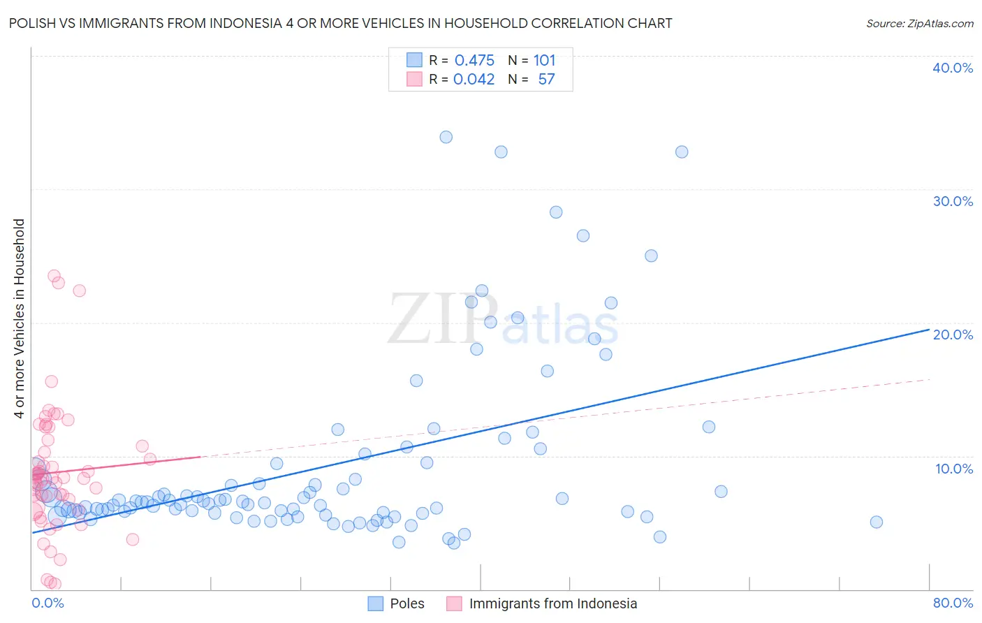 Polish vs Immigrants from Indonesia 4 or more Vehicles in Household