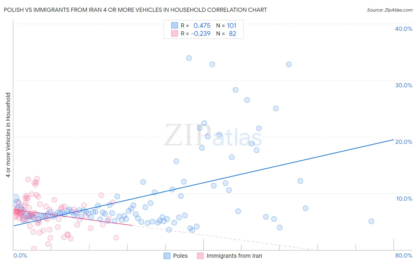 Polish vs Immigrants from Iran 4 or more Vehicles in Household