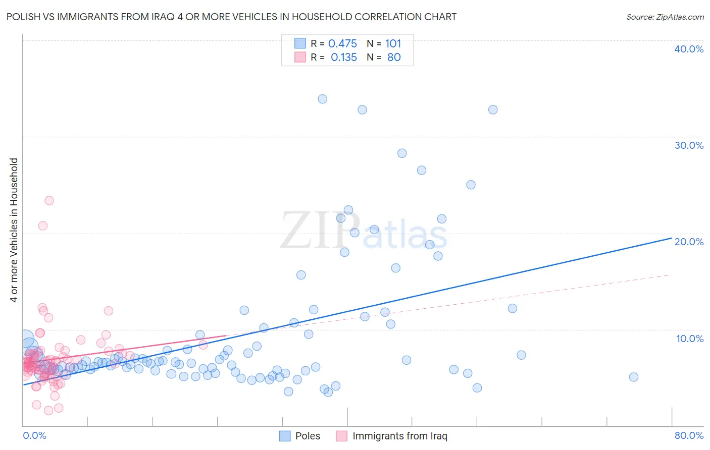 Polish vs Immigrants from Iraq 4 or more Vehicles in Household