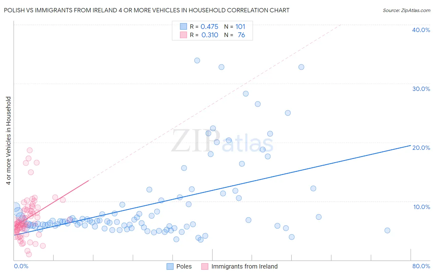 Polish vs Immigrants from Ireland 4 or more Vehicles in Household