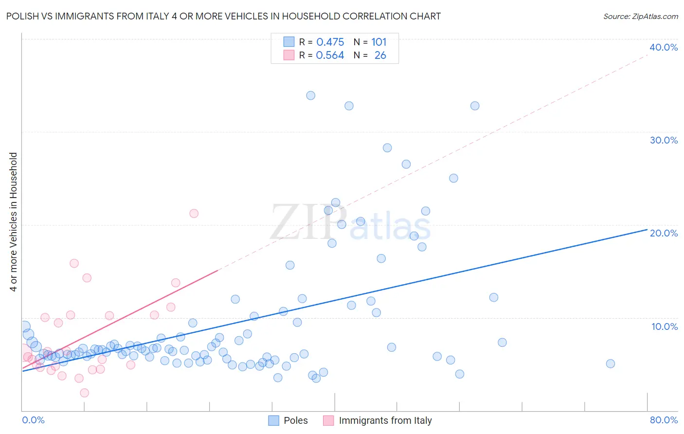 Polish vs Immigrants from Italy 4 or more Vehicles in Household