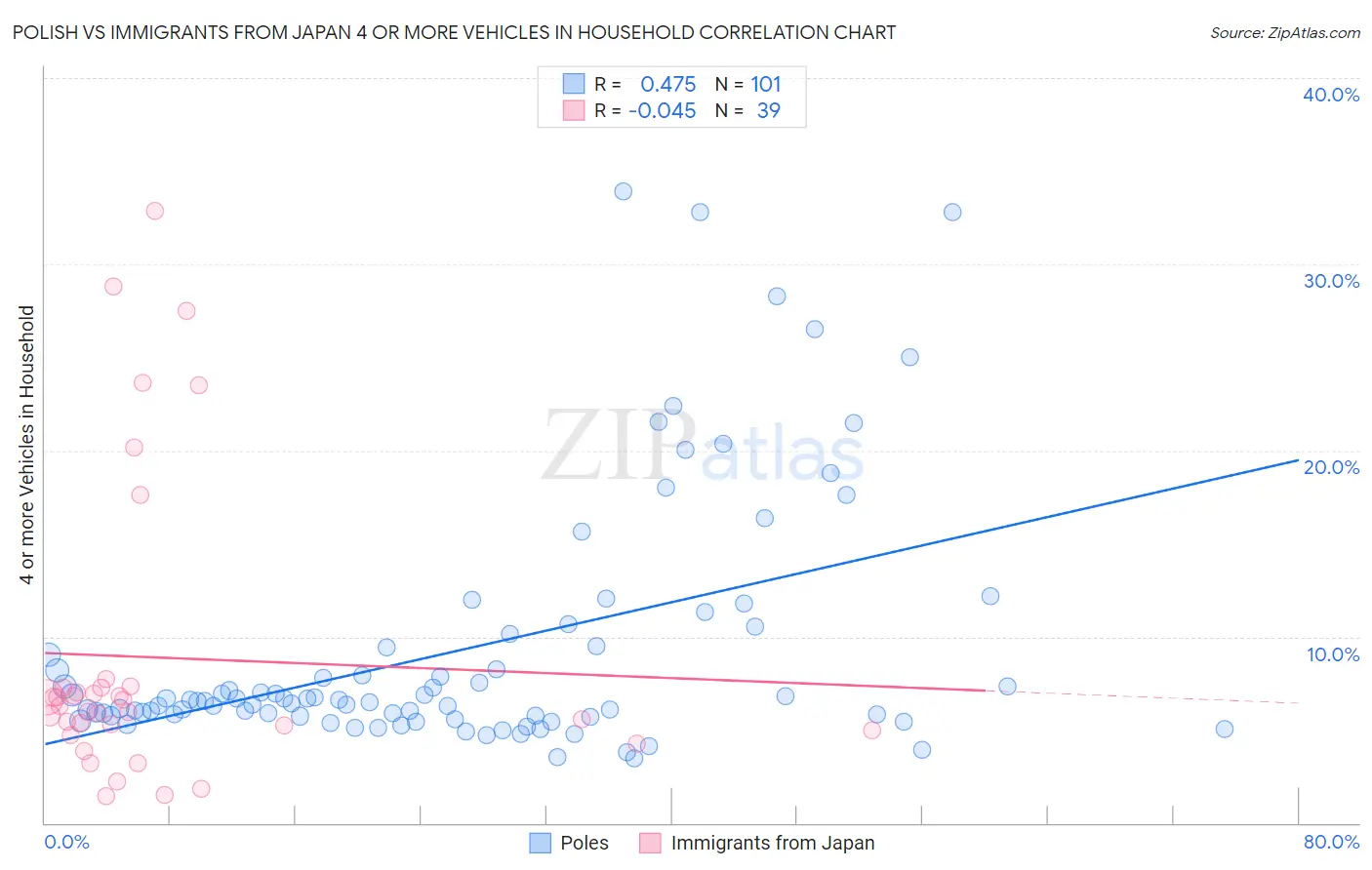 Polish vs Immigrants from Japan 4 or more Vehicles in Household