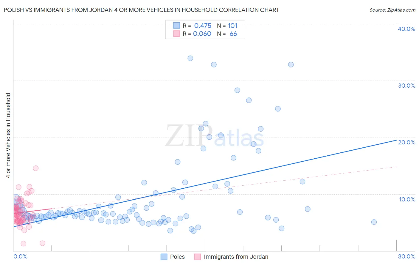 Polish vs Immigrants from Jordan 4 or more Vehicles in Household