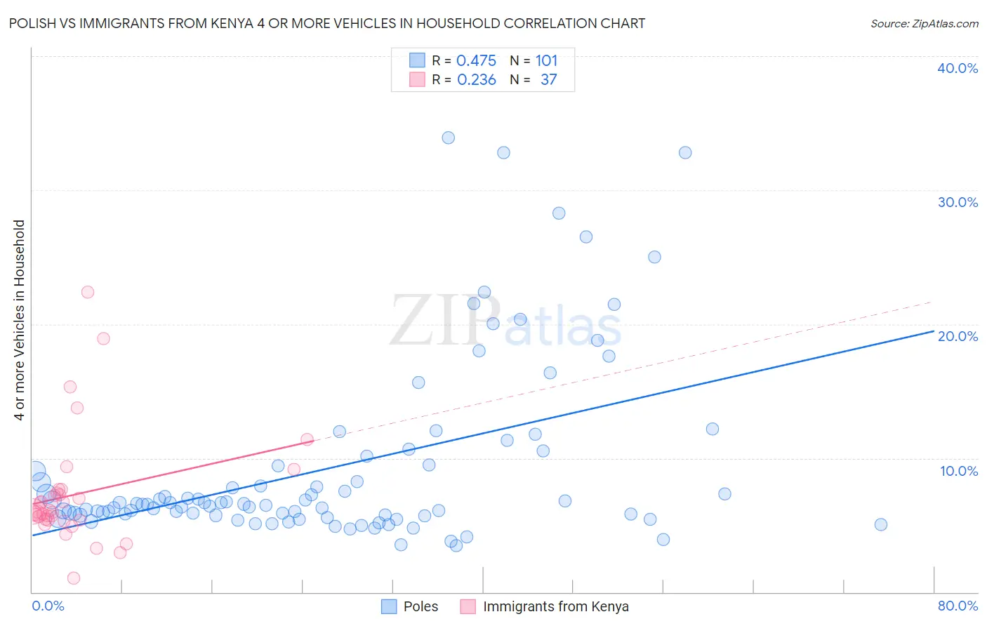 Polish vs Immigrants from Kenya 4 or more Vehicles in Household
