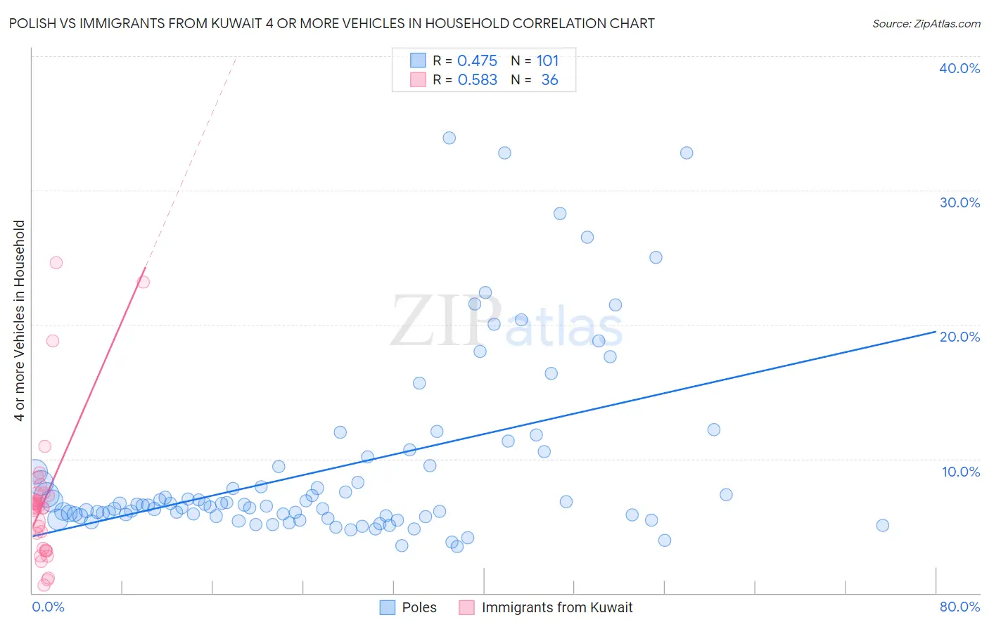 Polish vs Immigrants from Kuwait 4 or more Vehicles in Household