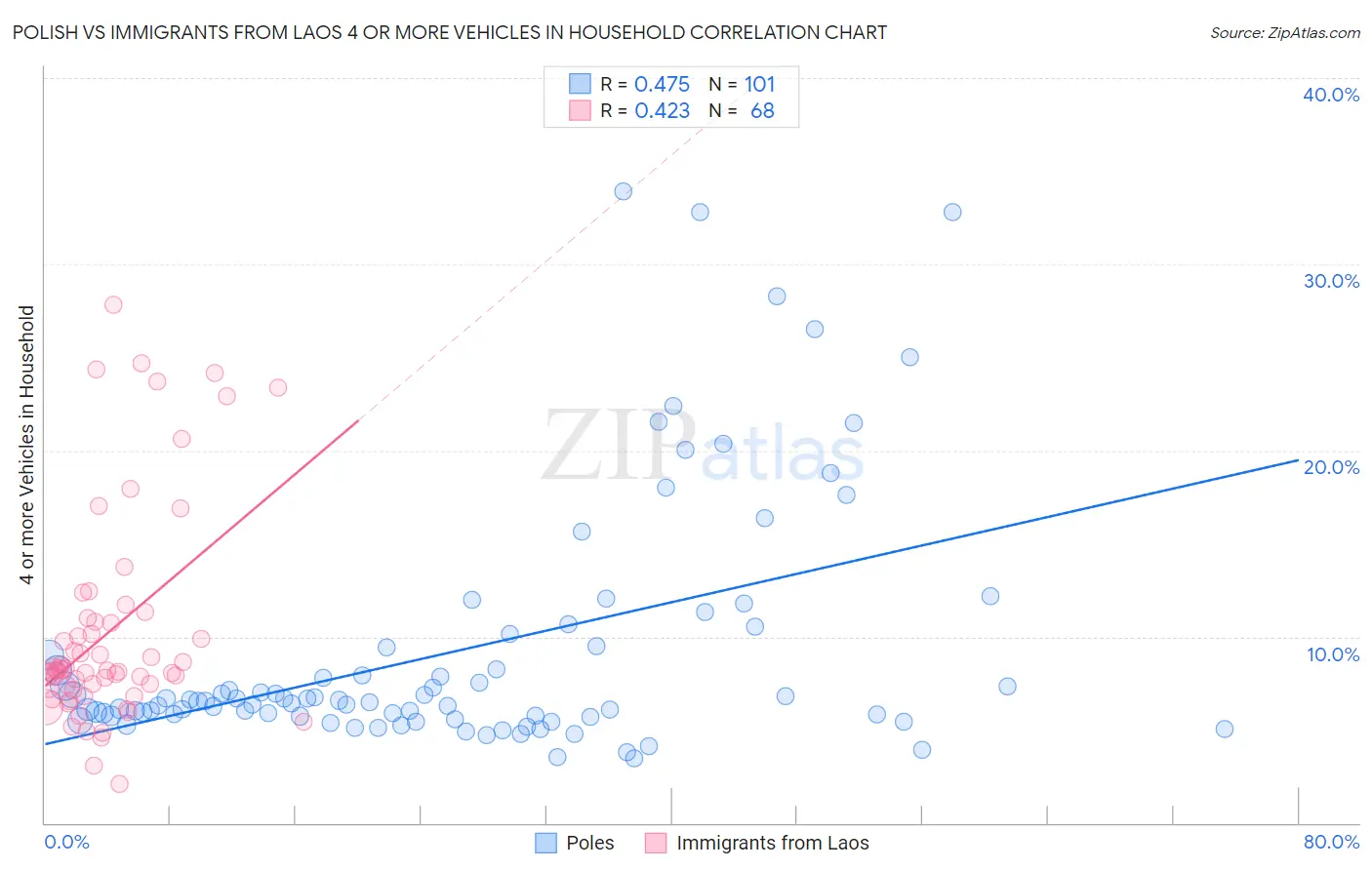 Polish vs Immigrants from Laos 4 or more Vehicles in Household