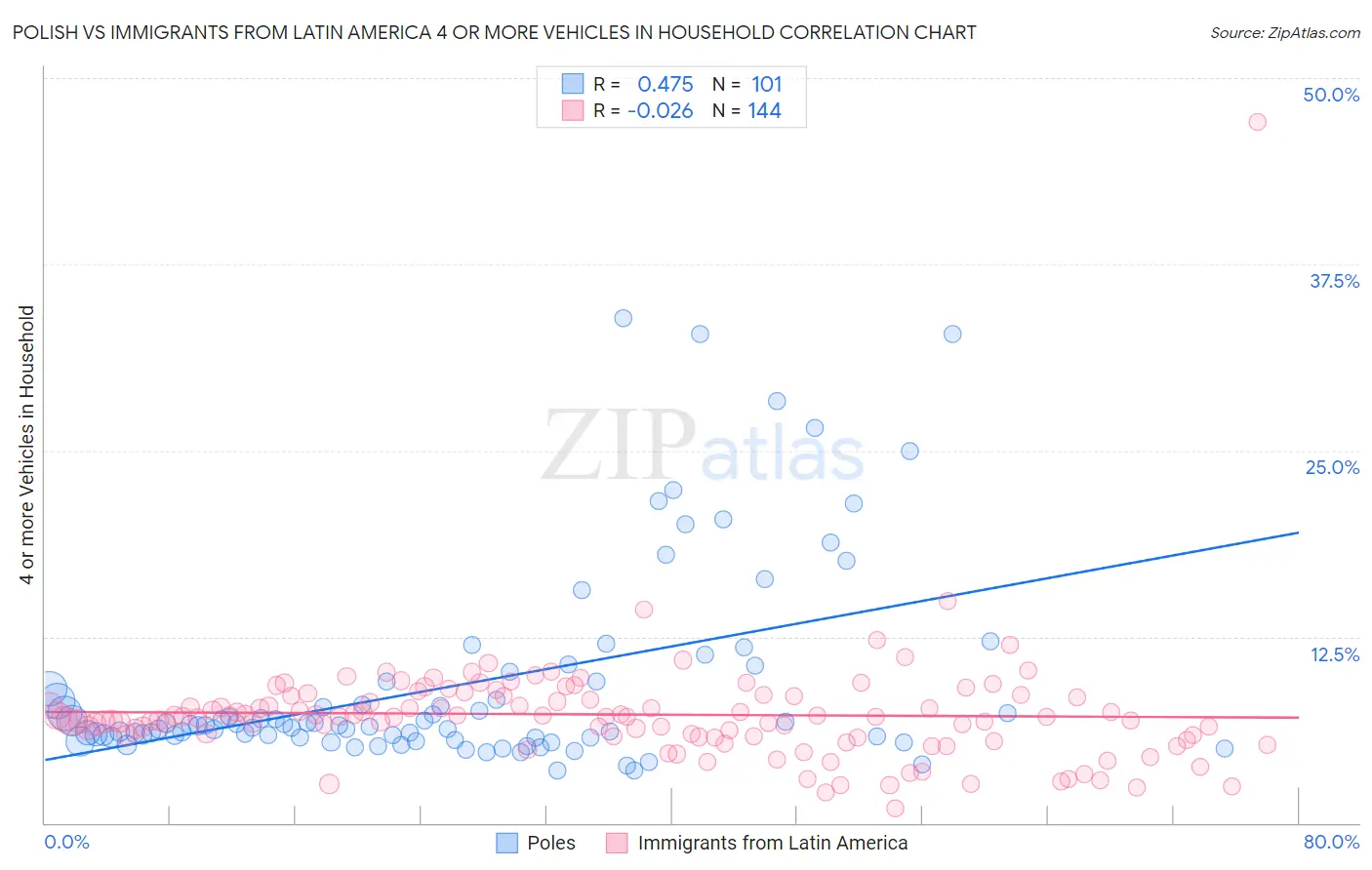 Polish vs Immigrants from Latin America 4 or more Vehicles in Household