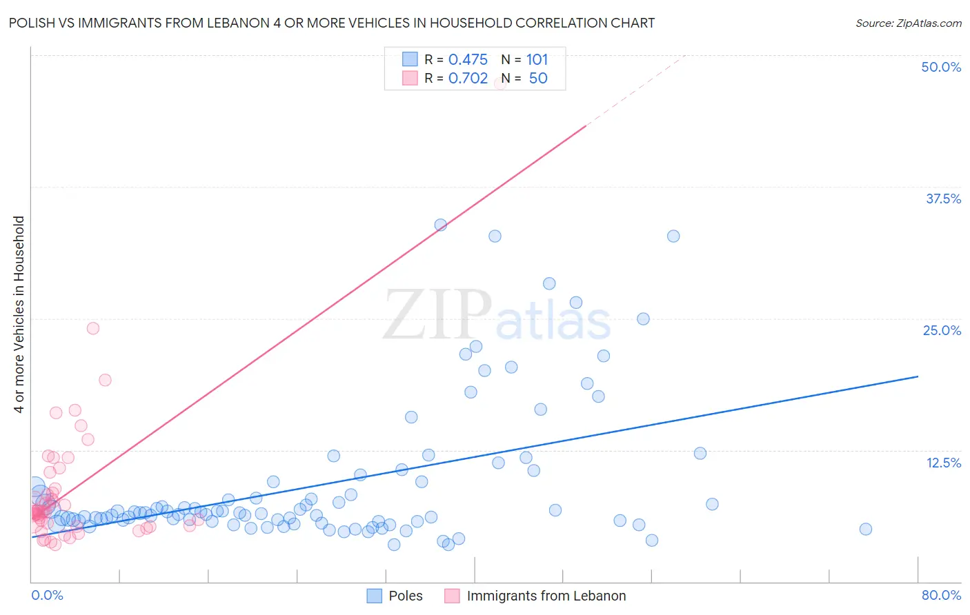 Polish vs Immigrants from Lebanon 4 or more Vehicles in Household