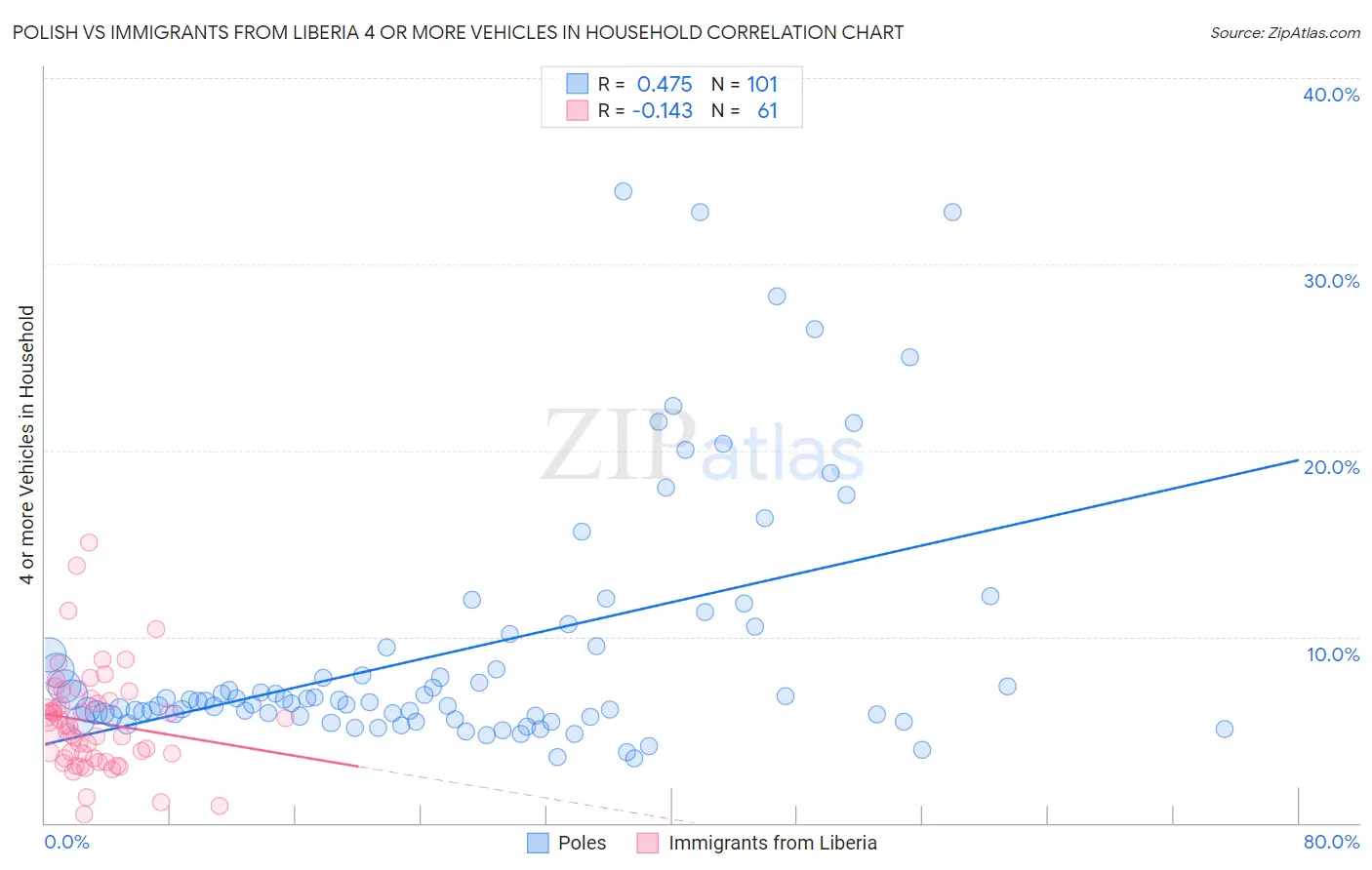 Polish vs Immigrants from Liberia 4 or more Vehicles in Household