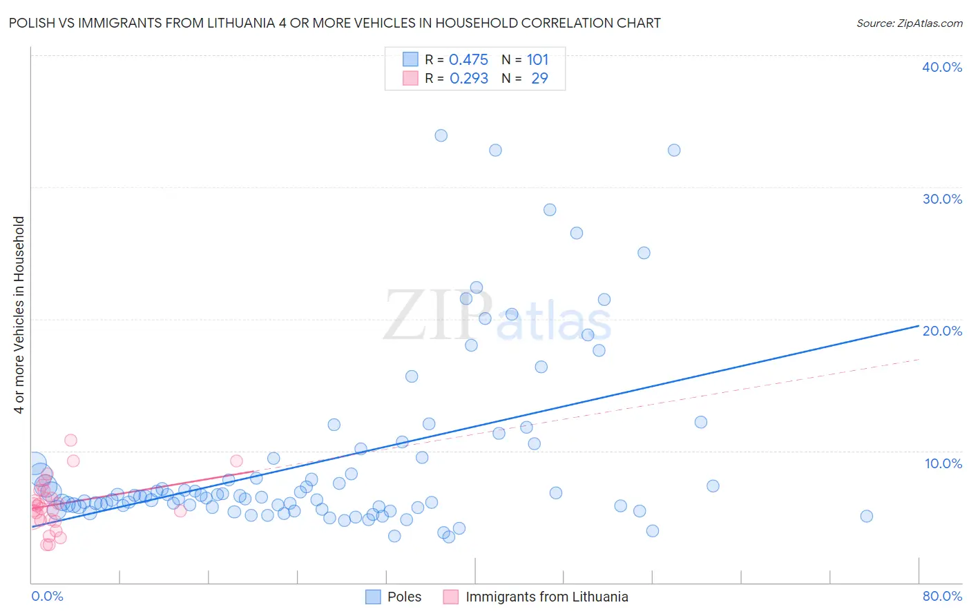 Polish vs Immigrants from Lithuania 4 or more Vehicles in Household