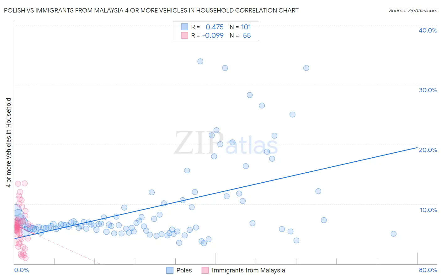 Polish vs Immigrants from Malaysia 4 or more Vehicles in Household