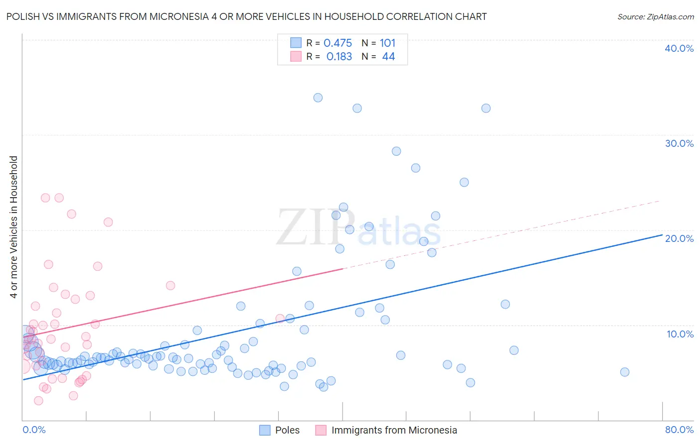 Polish vs Immigrants from Micronesia 4 or more Vehicles in Household