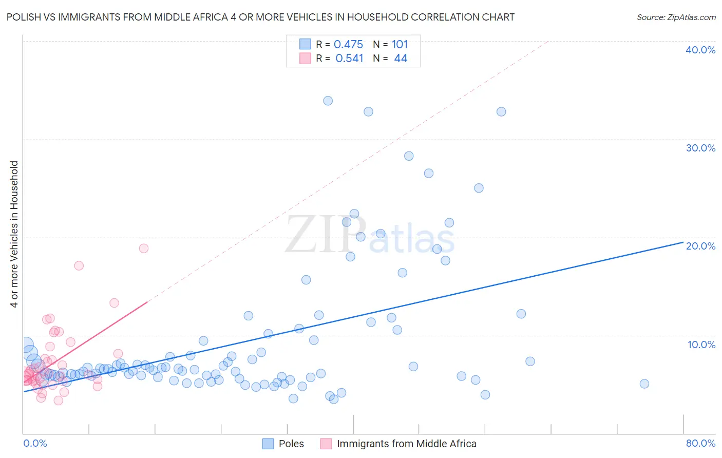 Polish vs Immigrants from Middle Africa 4 or more Vehicles in Household