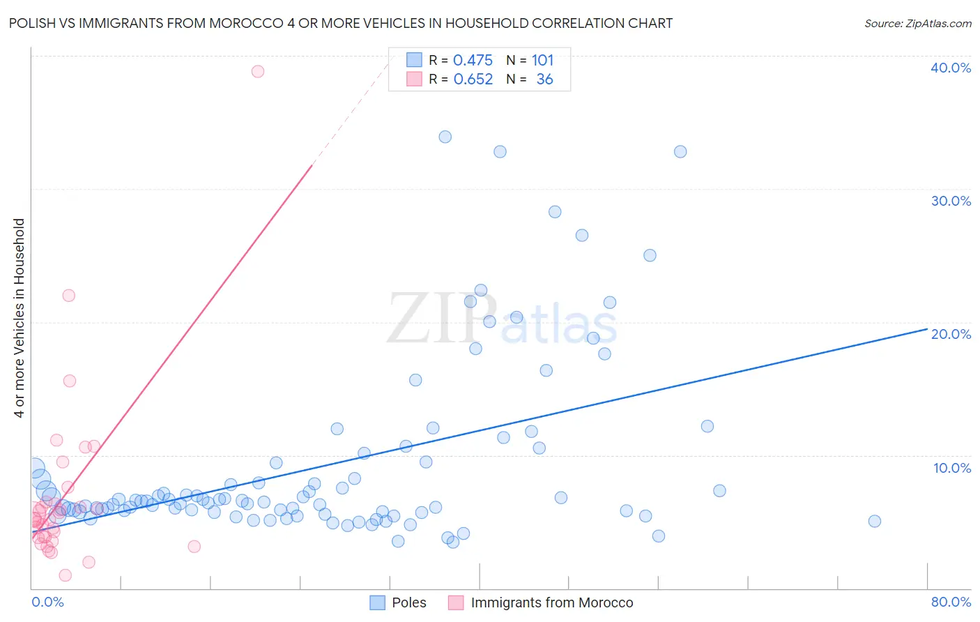 Polish vs Immigrants from Morocco 4 or more Vehicles in Household