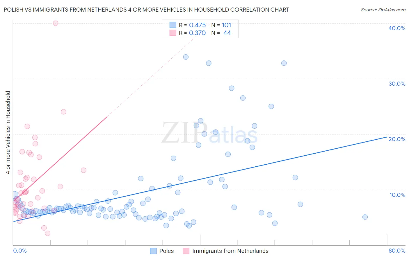 Polish vs Immigrants from Netherlands 4 or more Vehicles in Household