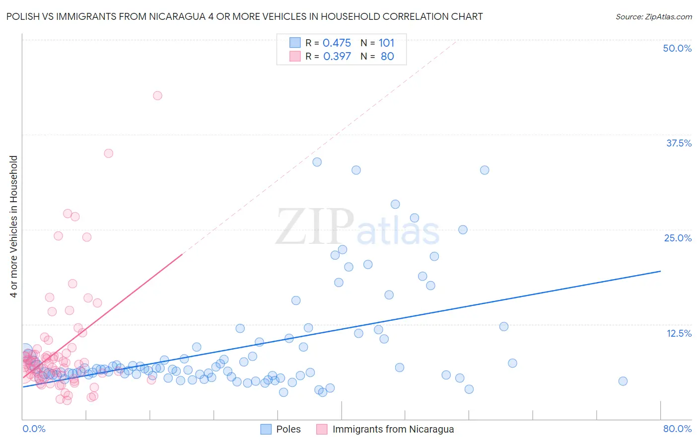 Polish vs Immigrants from Nicaragua 4 or more Vehicles in Household
