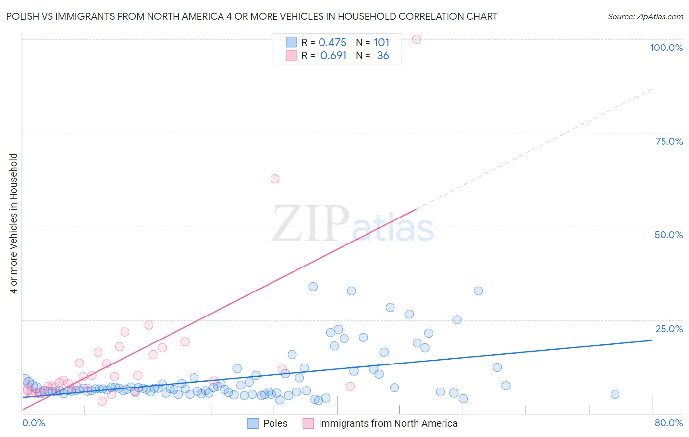 Polish vs Immigrants from North America 4 or more Vehicles in Household