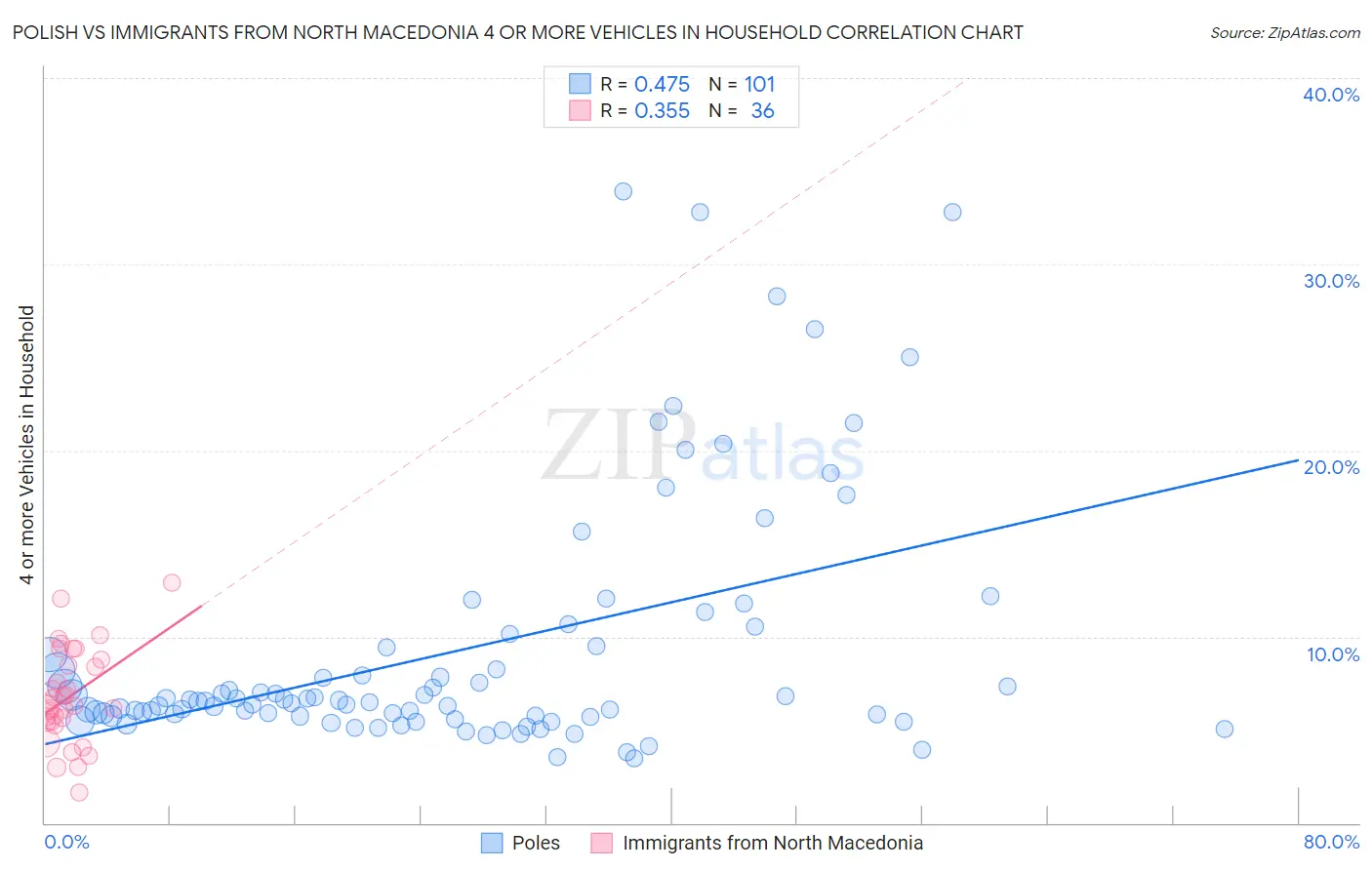 Polish vs Immigrants from North Macedonia 4 or more Vehicles in Household