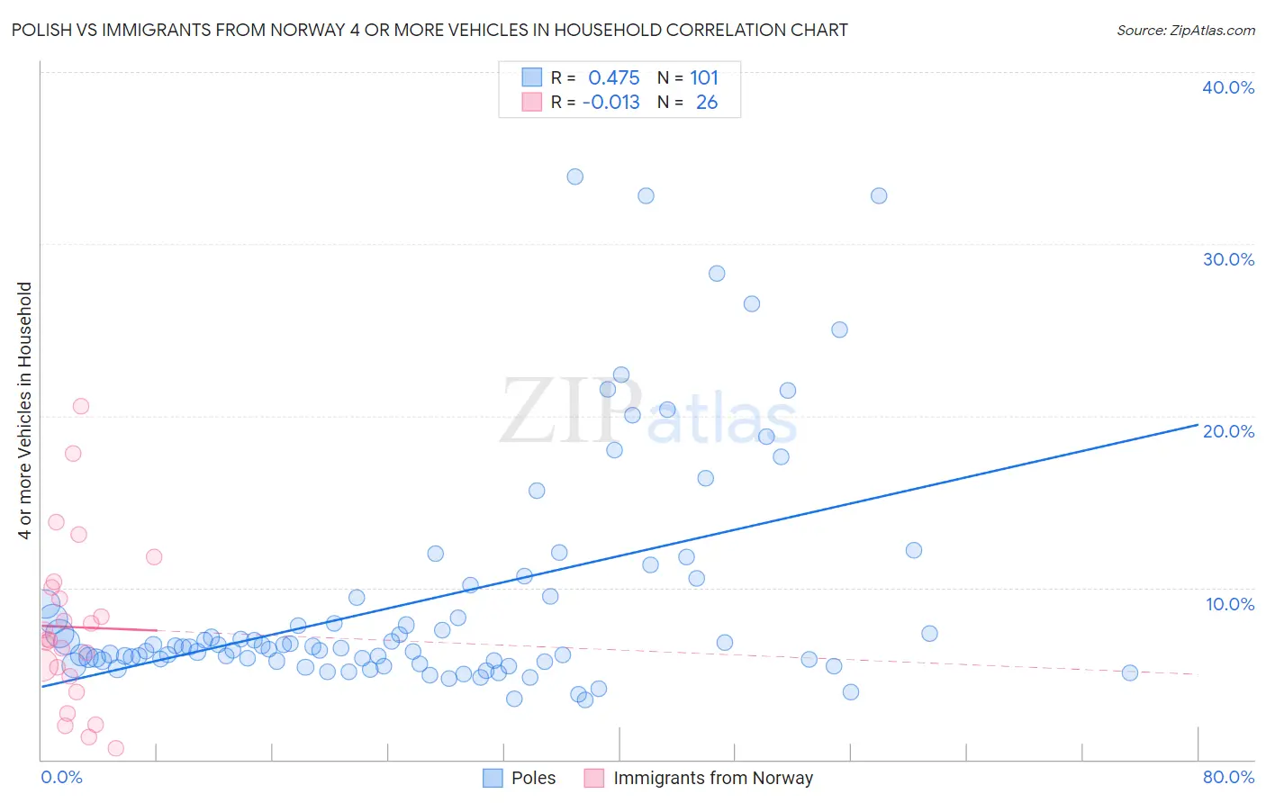 Polish vs Immigrants from Norway 4 or more Vehicles in Household