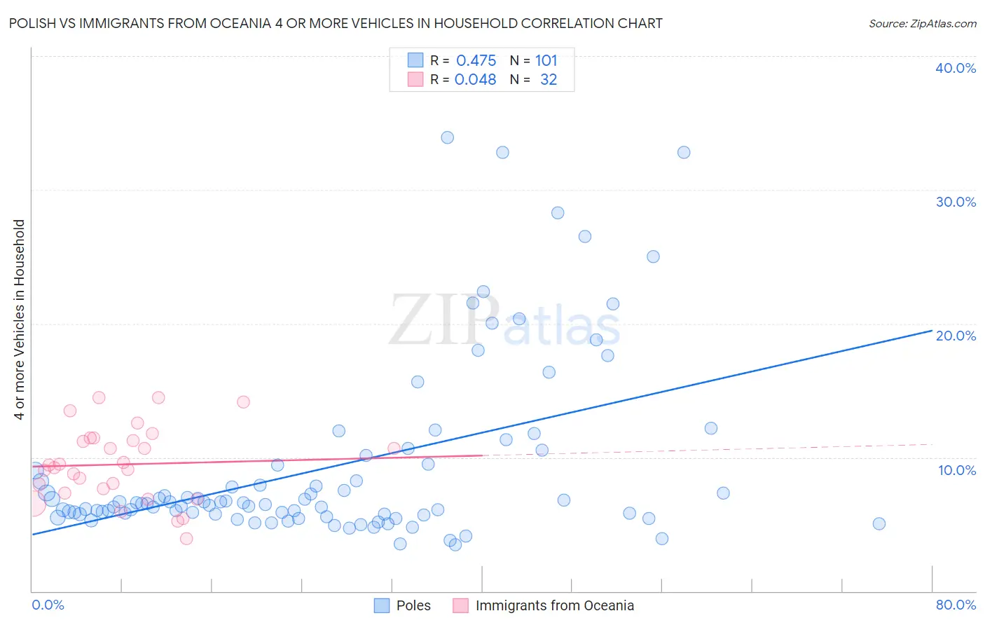 Polish vs Immigrants from Oceania 4 or more Vehicles in Household