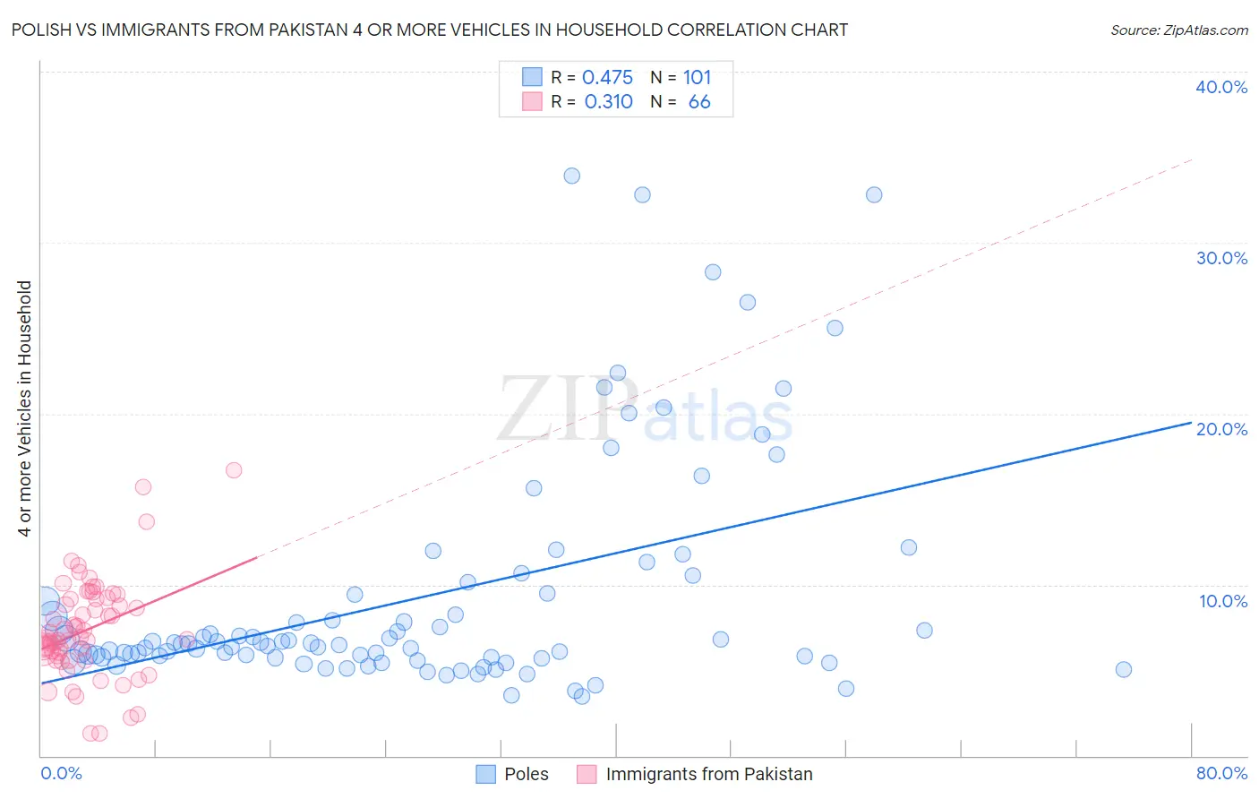 Polish vs Immigrants from Pakistan 4 or more Vehicles in Household