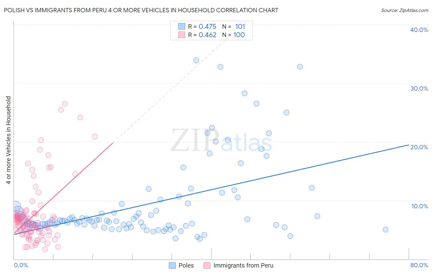 Polish vs Immigrants from Peru 4 or more Vehicles in Household