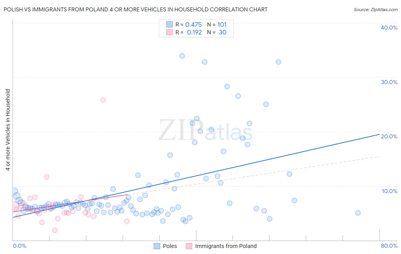 Polish vs Immigrants from Poland 4 or more Vehicles in Household