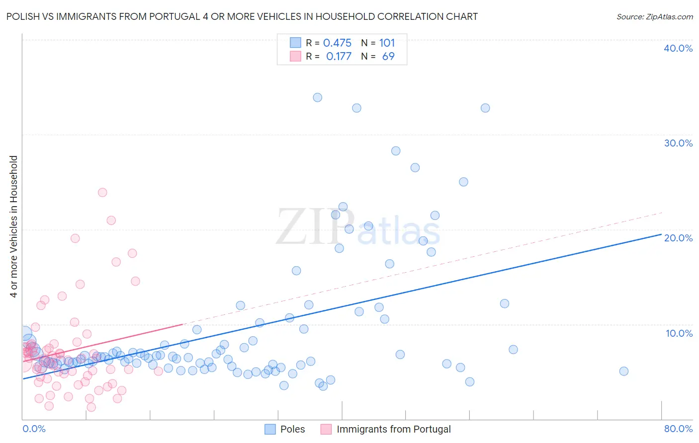 Polish vs Immigrants from Portugal 4 or more Vehicles in Household